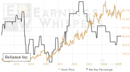 An historical view of the net recommendation of analysts covering Reliance