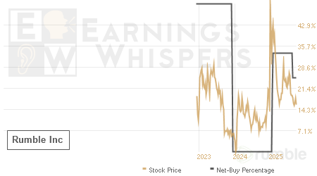 An historical view of the net recommendation of analysts covering Rumble