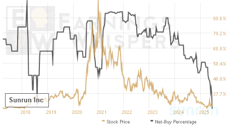 An historical view of the net recommendation of analysts covering Sunrun