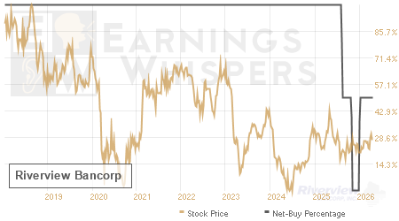 An historical view of the net recommendation of analysts covering Riverview Bancorp
