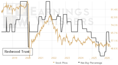An historical view of the net recommendation of analysts covering Redwood Trust