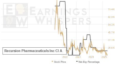 An historical view of the net recommendation of analysts covering Recursion Pharmaceuticals Inc Cl A