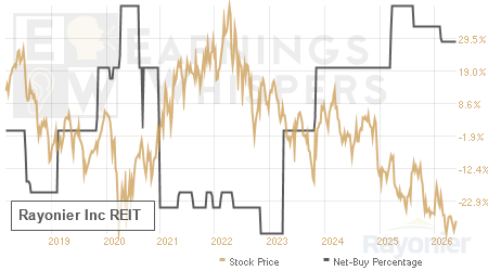 An historical view of the net recommendation of analysts covering Rayonier Inc REIT