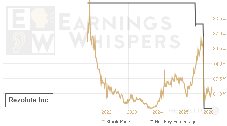 An historical view of the net recommendation of analysts covering Rezolute