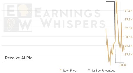 An historical view of the net recommendation of analysts covering Rezolve AI Plc