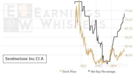 An historical view of the net recommendation of analysts covering Sentinelone Inc Cl A