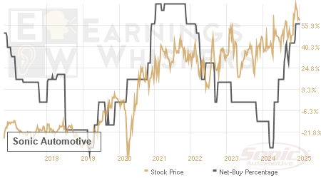 An historical view of the net recommendation of analysts covering Sonic Automotive