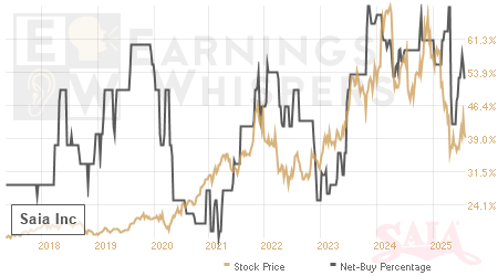 An historical view of the net recommendation of analysts covering Saia