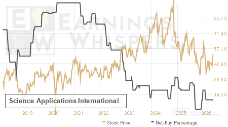 An historical view of the net recommendation of analysts covering Science Applications International