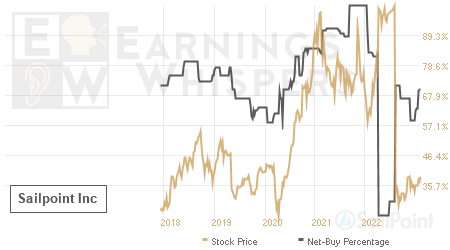 An historical view of the net recommendation of analysts covering Sailpoint