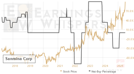 An historical view of the net recommendation of analysts covering Sanmina