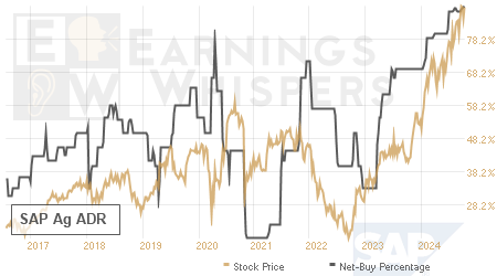 An historical view of the net recommendation of analysts covering SAP Ag ADR