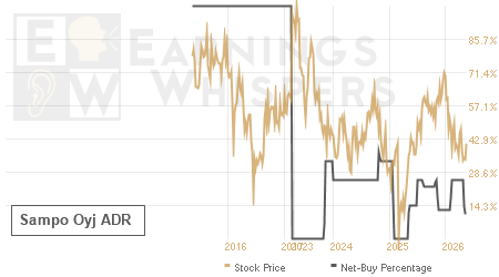 An historical view of the net recommendation of analysts covering Sampo Oyj ADR