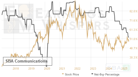 An historical view of the net recommendation of analysts covering SBA Communications