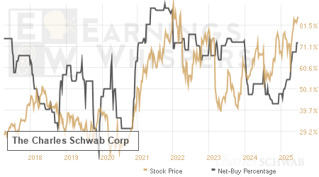 An historical view of the net recommendation of analysts covering The Charles Schwab