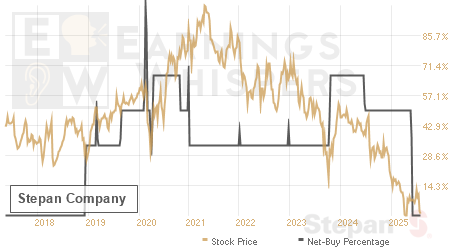 An historical view of the net recommendation of analysts covering Stepan