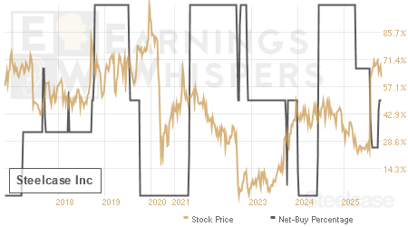 An historical view of the net recommendation of analysts covering Steelcase