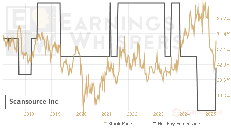 An historical view of the net recommendation of analysts covering Scansource