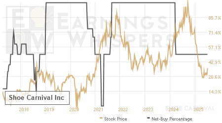 An historical view of the net recommendation of analysts covering Shoe Carnival