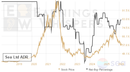 An historical view of the net recommendation of analysts covering Sea Ltd ADR