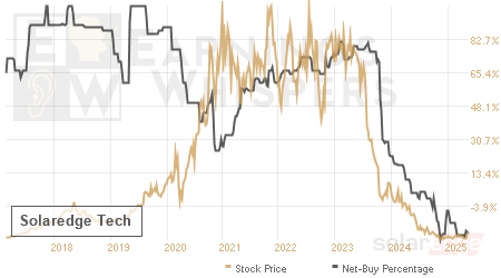 An historical view of the net recommendation of analysts covering Solaredge Tech