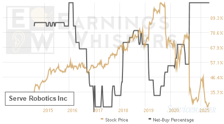 An historical view of the net recommendation of analysts covering Serve Robotics