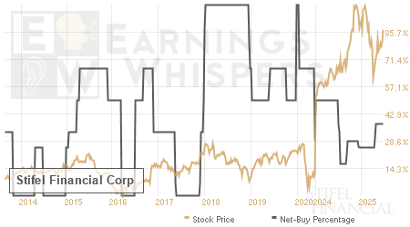 An historical view of the net recommendation of analysts covering Stifel Financial
