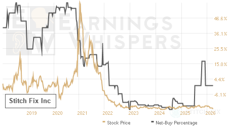 An historical view of the net recommendation of analysts covering Stitch Fix