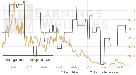 An historical view of the net recommendation of analysts covering Sangamo Therapeutics