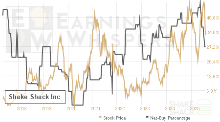 An historical view of the net recommendation of analysts covering Shake Shack