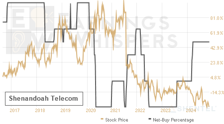 An historical view of the net recommendation of analysts covering Shenandoah Telecom