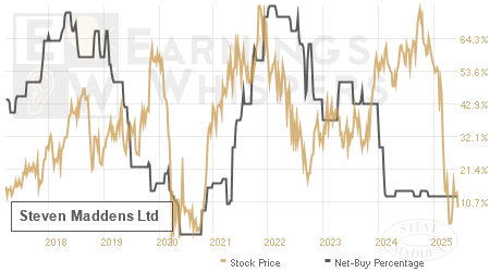 An historical view of the net recommendation of analysts covering Steven Maddens