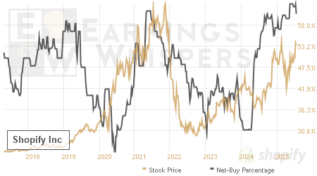 An historical view of the net recommendation of analysts covering Shopify