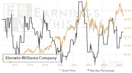 An historical view of the net recommendation of analysts covering Sherwin-Williams
