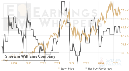 An historical view of the net recommendation of analysts covering Sherwin-Williams