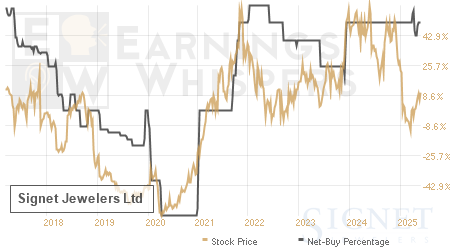 An historical view of the net recommendation of analysts covering Signet Jewelers