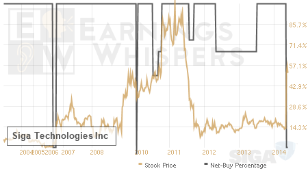 An historical view of the net recommendation of analysts covering Siga Technologies