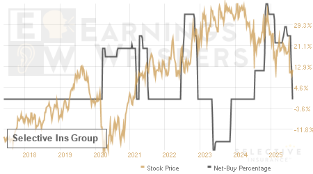 An historical view of the net recommendation of analysts covering Selective Ins Group