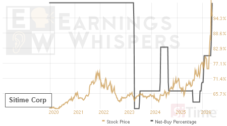 An historical view of the net recommendation of analysts covering Sitime