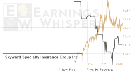 An historical view of the net recommendation of analysts covering Skyward Specialty Insurance Group