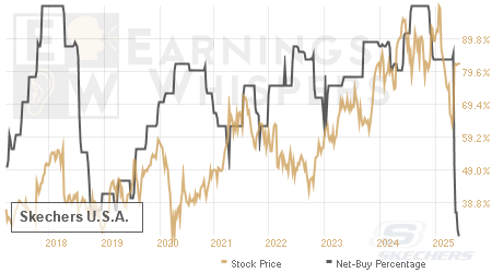 An historical view of the net recommendation of analysts covering Skechers U.S.A.