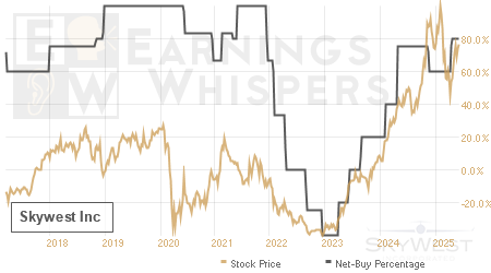 An historical view of the net recommendation of analysts covering Skywest