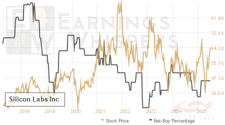 An historical view of the net recommendation of analysts covering Silicon Labs