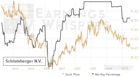 An historical view of the net recommendation of analysts covering Schlumberger N.V.