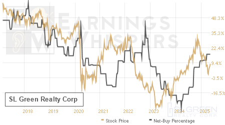 An historical view of the net recommendation of analysts covering SL Green Realty