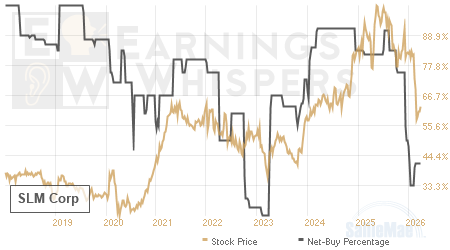 An historical view of the net recommendation of analysts covering SLM
