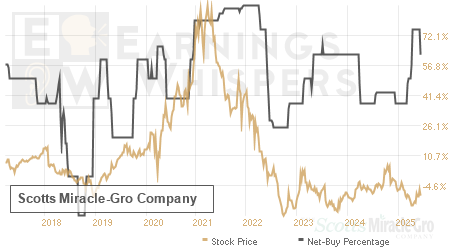 An historical view of the net recommendation of analysts covering Scotts Miracle-Gro