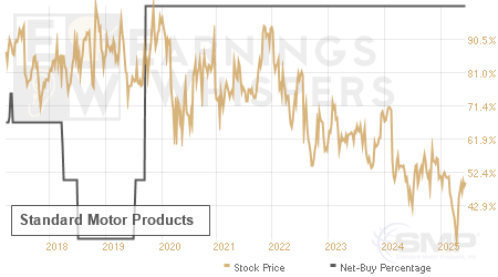An historical view of the net recommendation of analysts covering Standard Motor Products