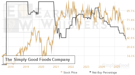 An historical view of the net recommendation of analysts covering The Simply Good Foods