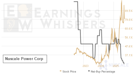 An historical view of the net recommendation of analysts covering Nuscale Power